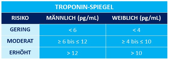 Troponin Spiegel