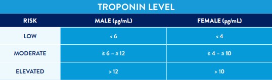 Normal troponin levels: Healthy ranges and what high levels mean